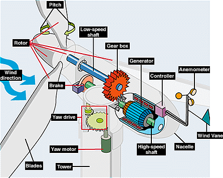 File:EERE illust large turbine.gif