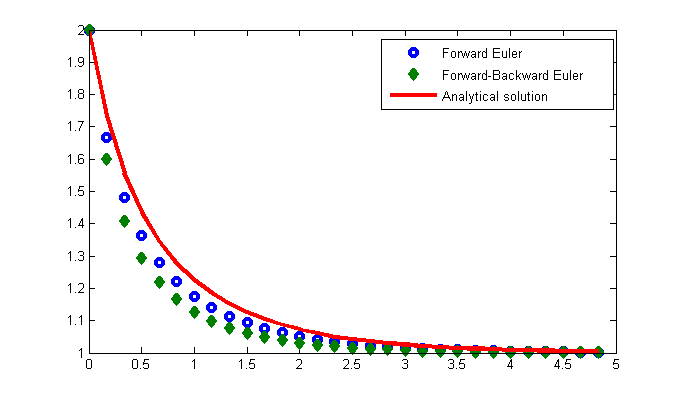 File:Comparison between Foward-Backward-Euler and Foward-Euler.png