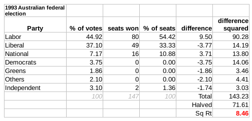 File:1993 Election Australia Gallagher Index.png