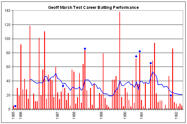 File:Geoff Marsh graph.PNG