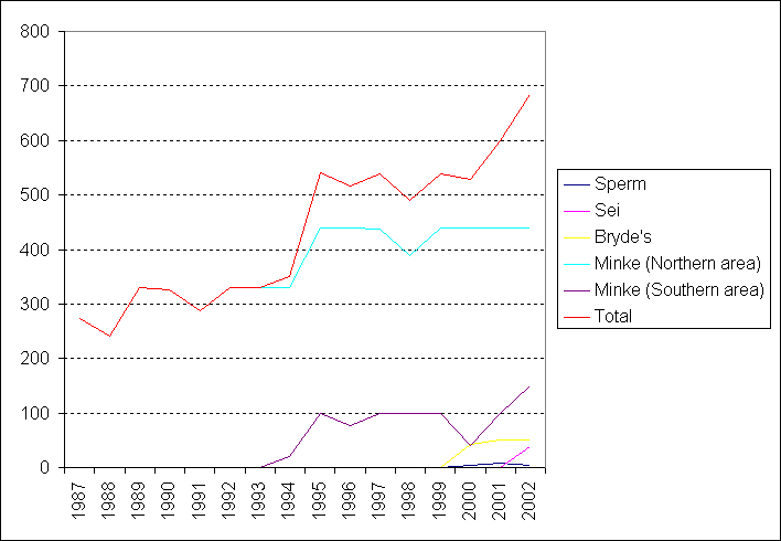 File:Whales taken by Japan during morartorium era.png