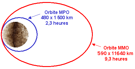 Файл:Orbites mmo mpo.png