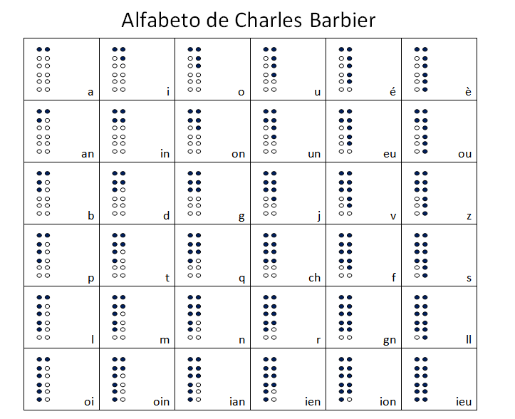 Tabla de códigos del alfabeto creado por Charles Barbier, precursor del sistema Braille.