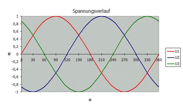 Файл:Spannungsverlauf Dreiphasen-Wechselstrom.gif