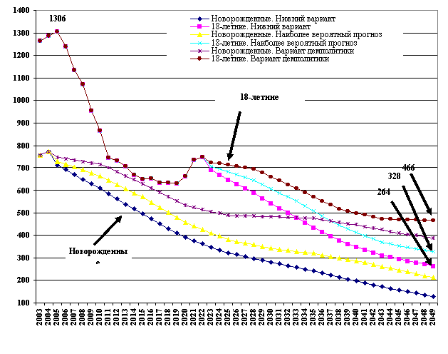 Файл:Призывной потенциал до 2050 года.gif