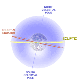 Earth’s Axial Tilt