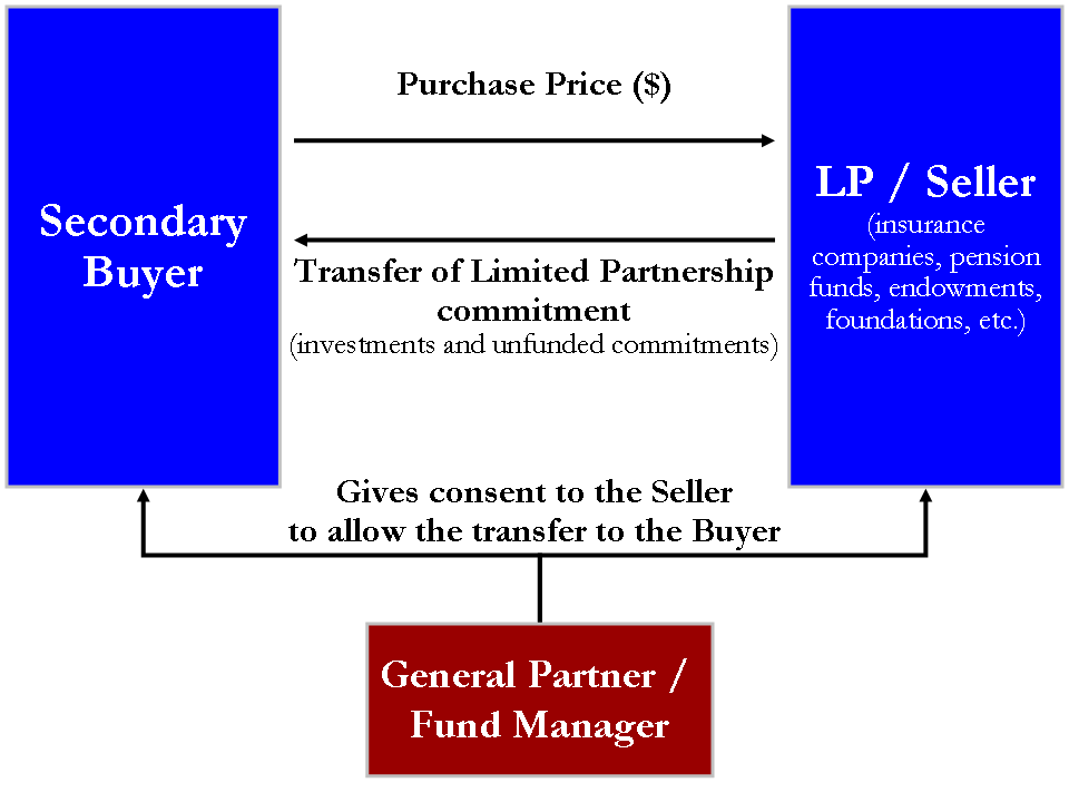 Diagram of a simple secondary market transfer of a limited partnership fund interest. The buyer exchanges a single cash payment to the seller for both the investments in the fund plus any unfunded commitments to the fund.