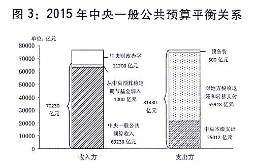 File:关于2014年中央和地方预算执行情况与2015年中央和地方预算草案的报告 图3.jpg