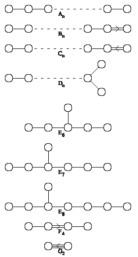 Pictures of all the connected Dynkin diagrams