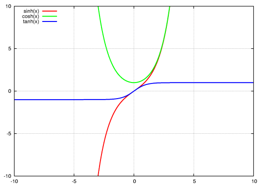 Hyperbolic functions look like curves