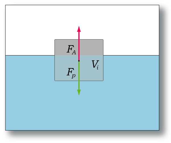 Файл:Principio di Archimede galleggiamento.png