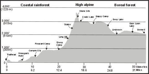 Файл:Profile Chilkoot Trail NPS.gif