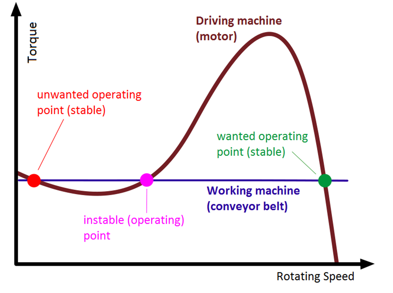 Wanted and unwanted operating points of an engine