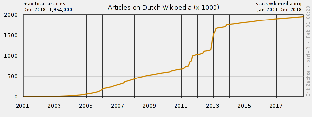 Файл:Groei wikipedia nl.png