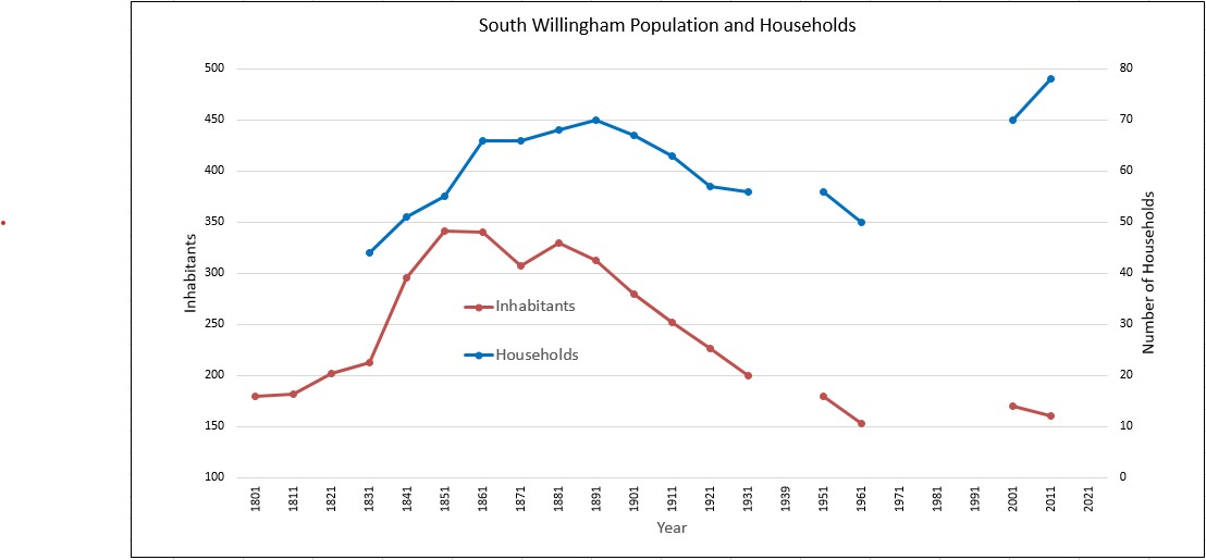 South Willingham Population and Household Trends