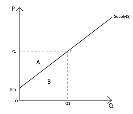 File:Producer Surplus graph made by Weiyi.png