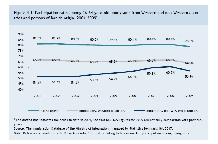 Labor market participation of working age Danes, Immigrants from Western countries, and Immigrants from Non-Western countries