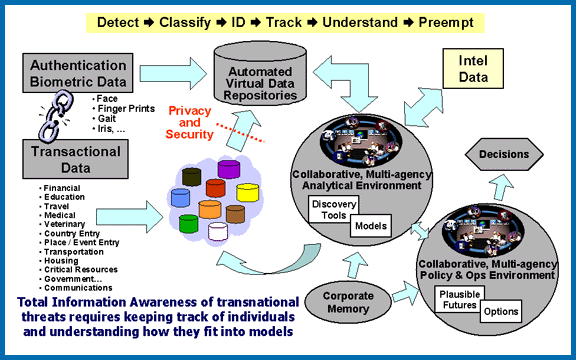 File:Total Information Awareness -- system diagram.gif