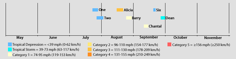 File:1983 ATL timeline.png