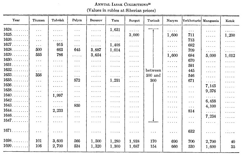 File:Annual 17th Century Iasak Collections.jpg