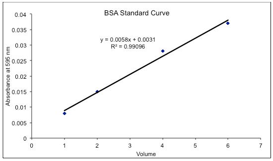 File:BSA Standard Curve.png