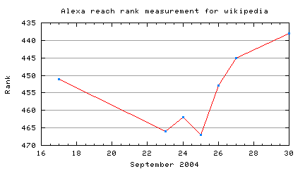 File:Alexa reach rank measurement for wikipedia.png