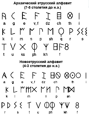 Файл:Etrusc alphabeth.png