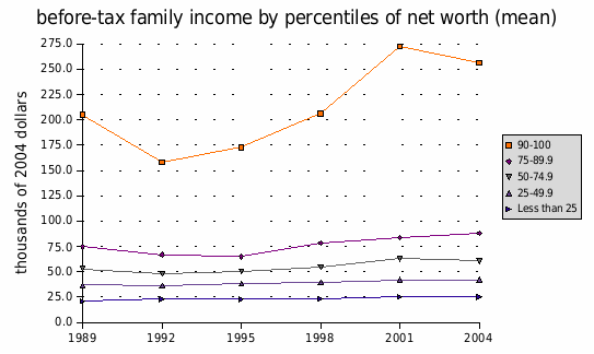 File:BeforetaxfamilyincomemeanUS1989-2004.png