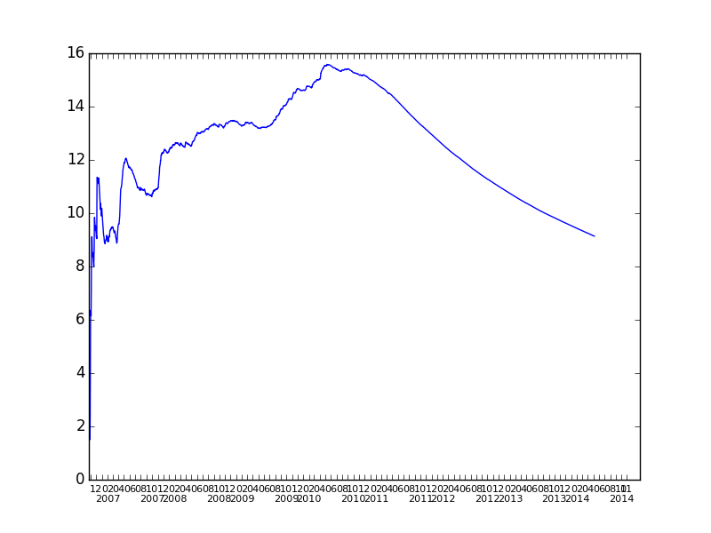 File:Citizendium Creation rate main.png