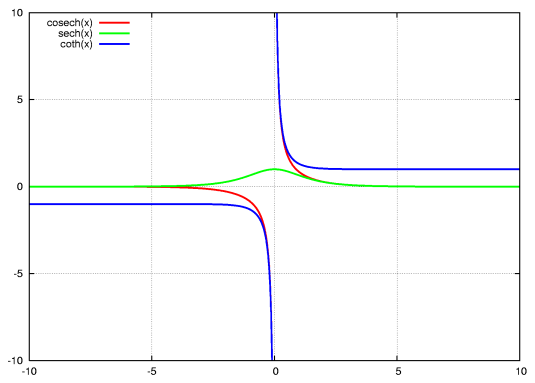 Hyperbolic functions look like curves