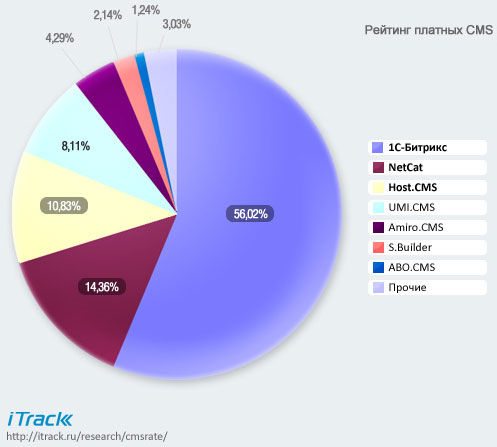 Itrack cms