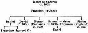 File:Caceres genealogy.jpg