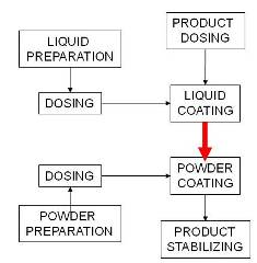 Process in one glance.