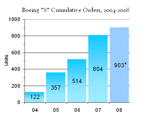 File:Boeing787 cumulative orders chart.png