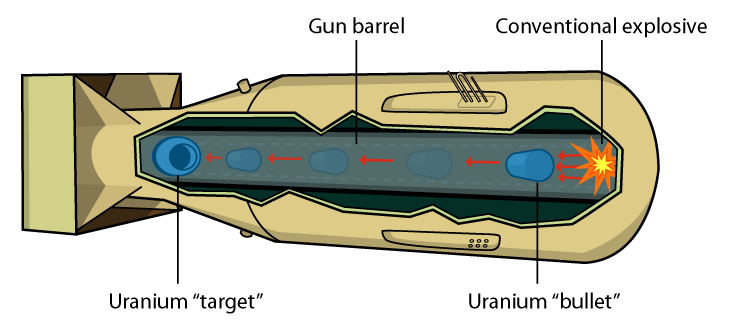 File:Gun-type Nuclear weapon.png