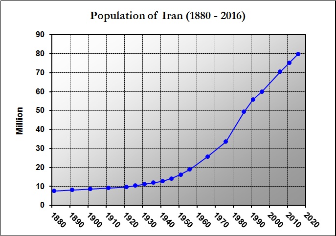 File:Iran Population (1880-2016).jpg