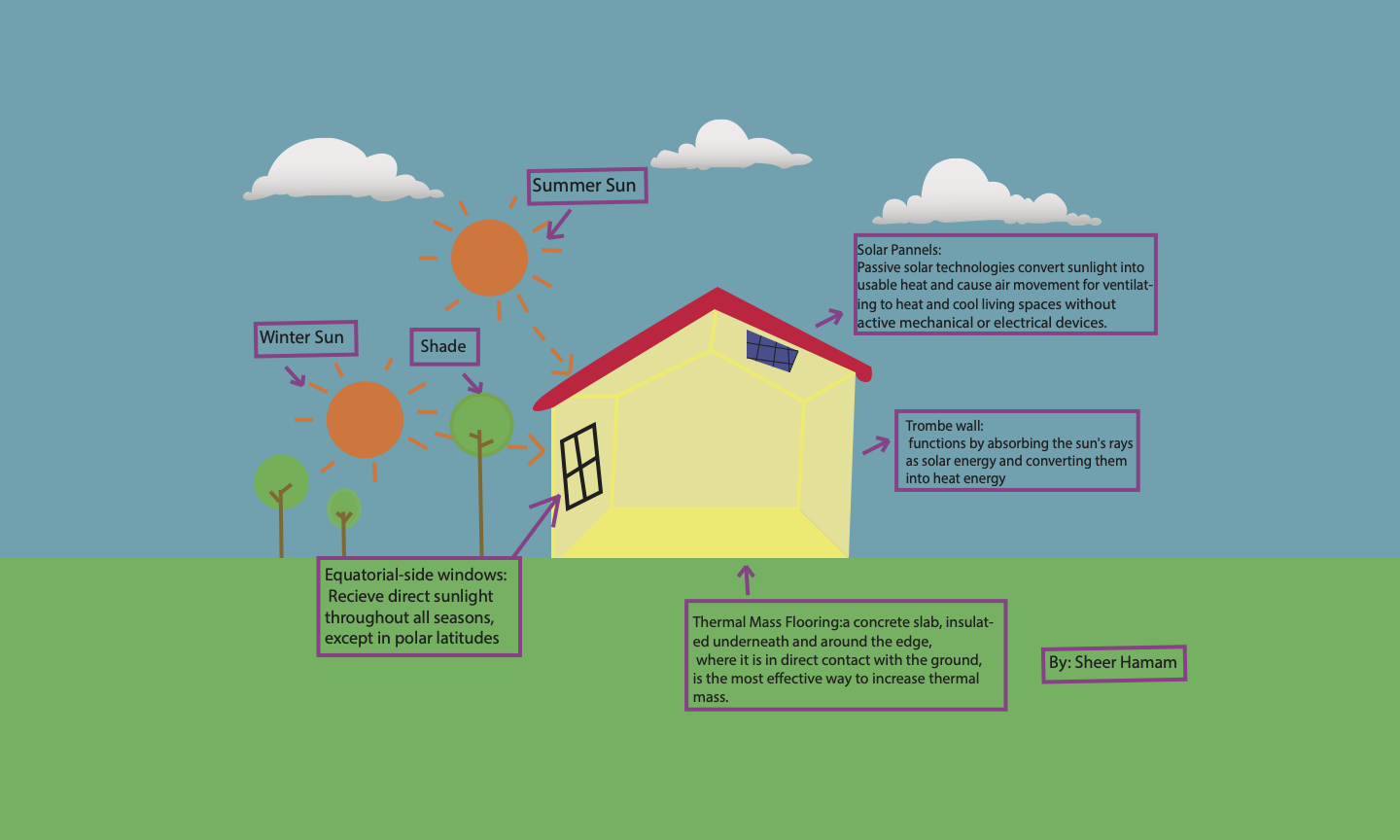 Passive Solar Design