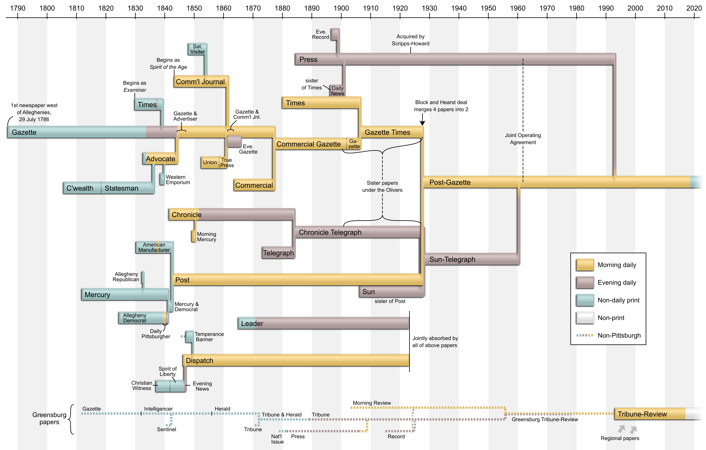 Pittsburgh's newspaper consolidation timeline