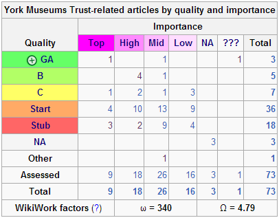 The quality matrix of York Museums Trust related articles - as it stood 4 months in to the residency programme.