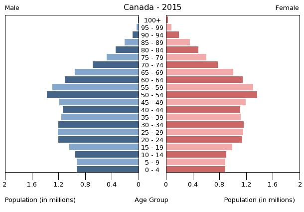 Archivo:Population pyramid of Canada 2015.png