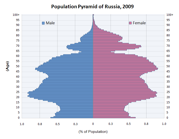 File:Population Pyramid of Russia 2009.PNG