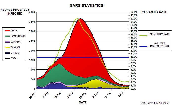 File:SARS stat.png