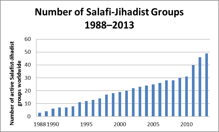 Файл:Salafist groups number.png