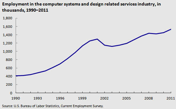 File:EmploymentComputerSystems.png