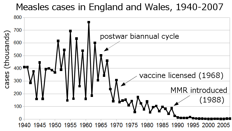 File:Measles incidence England&Wales 1940-2007 simple.png