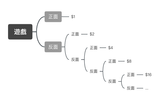 File:聖彼得堡遊戲.png