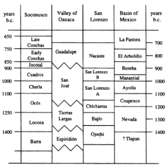 File:Chronology at Paso de la Amada.png