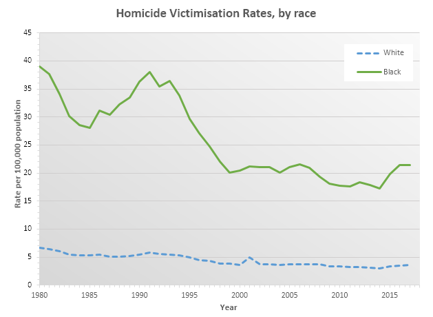 File:USA Homicide Victimisation Rates By Race.png