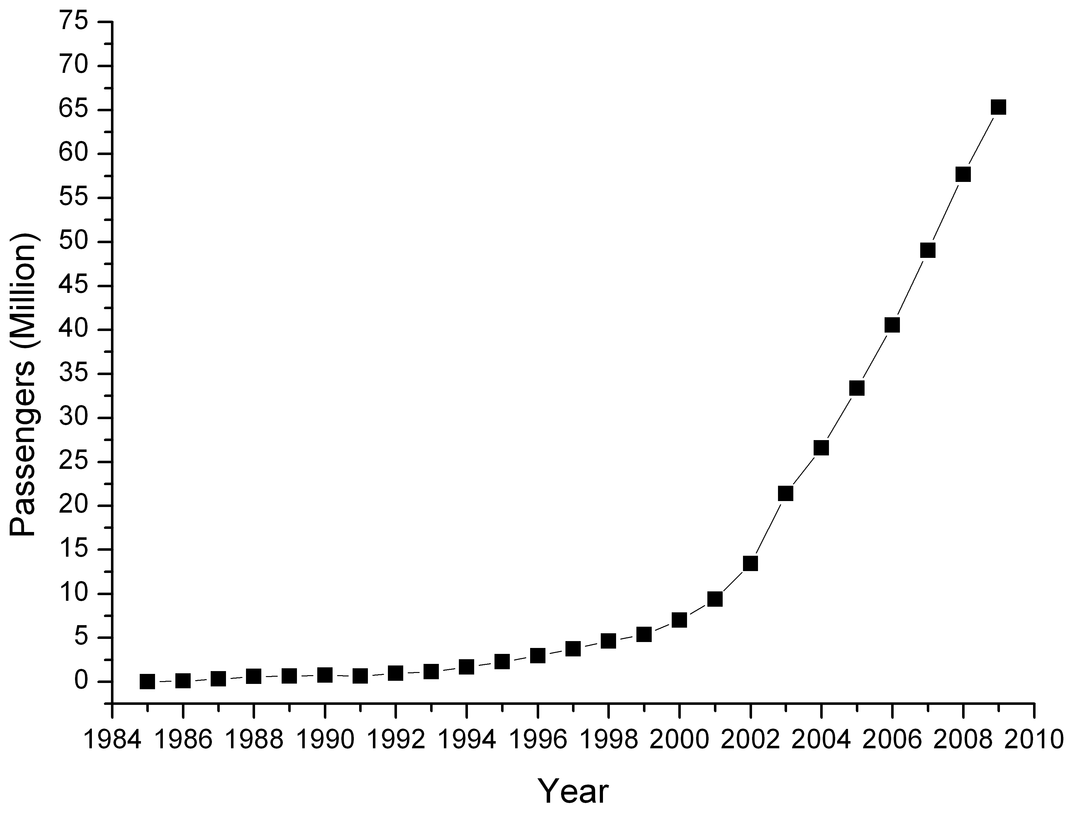 Ryanair passenger numbers