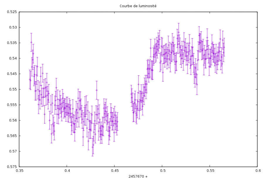 Light curve showing the passage of an exoplanet in front of its star. The curve was calculated and displayed with Siril software.